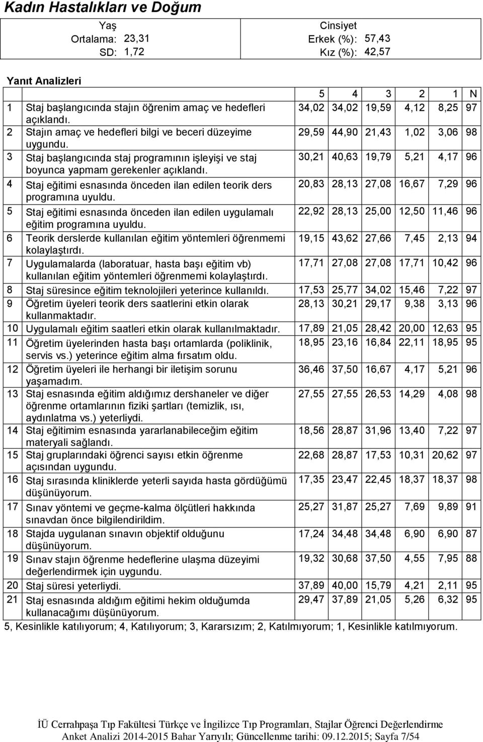 2 Stajın amaç ve hedefleri bilgi ve beceri düzeyime 29,59 44,90 21,43 1,02 3,06 98 3 Staj başlangıcında staj programının işleyişi ve staj 30,21 40,63 19,79 5,21 4,17 96 boyunca yapmam gerekenler