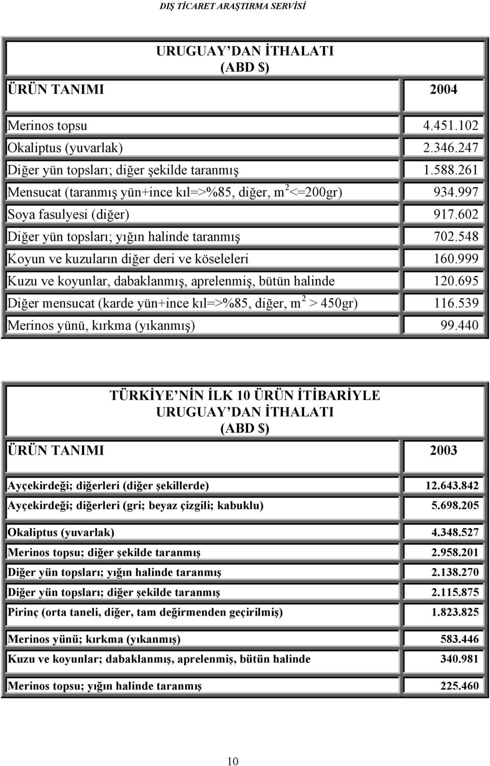 999 Kuzu ve koyunlar, dabaklanmış, aprelenmiş, bütün halinde 120.695 Diğer mensucat (karde yün+ince kıl=>%85, diğer, m 2 > 450gr) 116.539 Merinos yünü, kırkma (yıkanmış) 99.