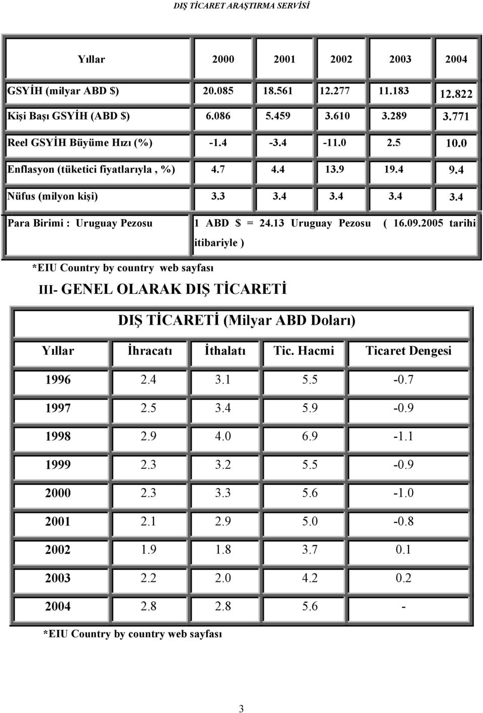 2005 tarihi itibariyle ) *EIU Country by country web sayfası III- GENEL OLARAK DIŞ TİCARETİ DIŞ TİCARETİ (Milyar ABD Doları) Yıllar İhracatı İthalatı Tic. Hacmi Ticaret Dengesi 1996 2.4 3.