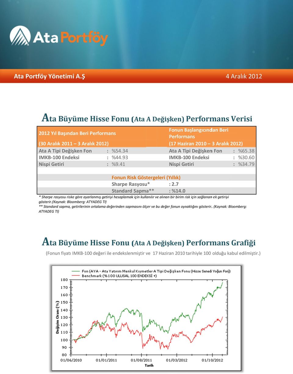 0 Performans Verisi Fonun BaşlangıcındB dan Beri Performans (17 Haziran 2010 3 Aralık 2012) Ata A Tipi Değişkenn Fon : %65.38 IMKB 100 Endeksi : %30.60 Nispi Getiri : %34.