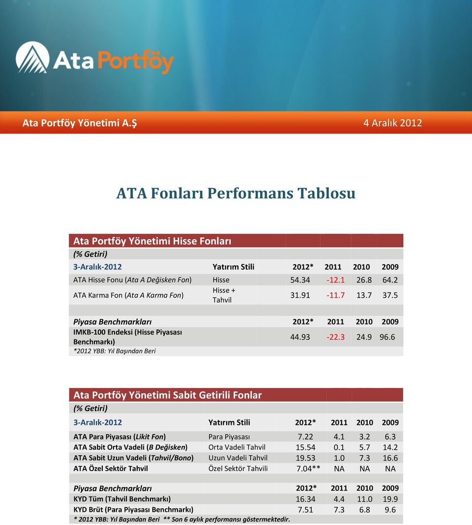 6 *2012 YBB: Yıl Başından Beri Ata Portföy Yönetimi Sabit Getirili Fonlar (% Getiri) 3 Aralık 2012 Yatırım Stili 2012* 2011 2010 2009 ATA Para Piyasası (Likit Fon) Para Piyasası 7.22 4.1 3.2 6.
