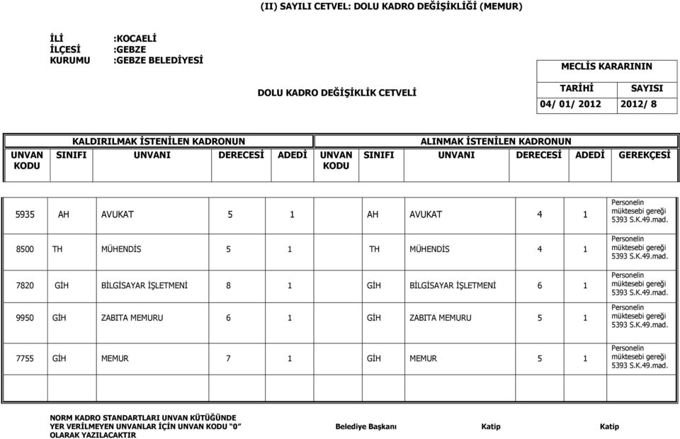 MÜHENDİS 4 1 7820 GİH BİLGİSAYAR İŞLETMENİ 8 1 GİH BİLGİSAYAR İŞLETMENİ 6 1 9950 GİH ZABITA MEMURU 6 1 GİH ZABITA MEMURU 5 1 Personelin müktesebi gereği 5393 S.K.49.mad.