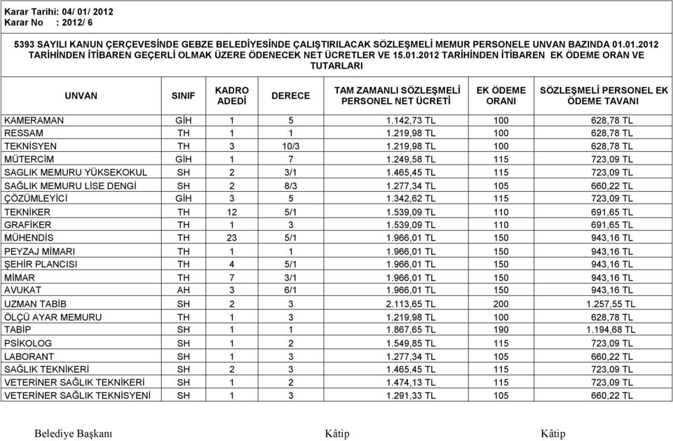 142,73 TL 100 628,78 TL RESSAM TH 1 1 1.219,98 TL 100 628,78 TL TEKNİSYEN TH 3 10/3 1.219,98 TL 100 628,78 TL MÜTERCİM GİH 1 7 1.249,58 TL 115 723,09 TL SAGLIK MEMURU YÜKSEKOKUL SH 2 3/1 1.