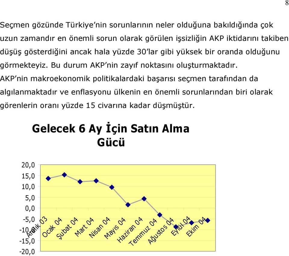 AKP nin makroekonomik politikalardaki başarısı seçmen tarafından da algılanmaktadır ve enflasyonu ülkenin en önemli sorunlarından biri olarak görenlerin oranı yüzde