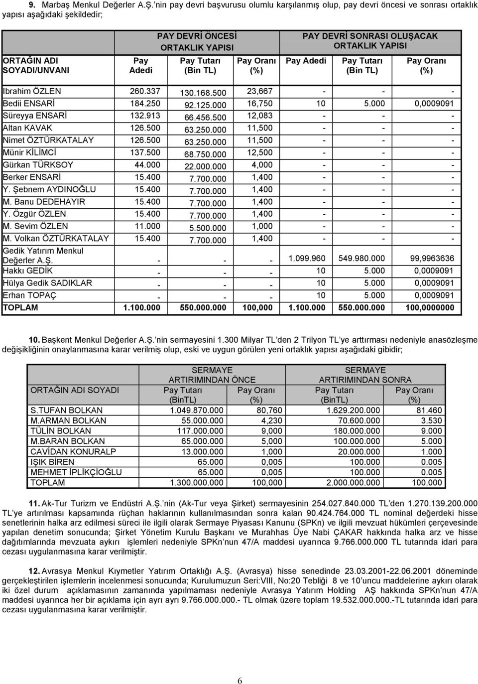 TL) Pay Oranı PAY DEVRİ SONRASI OLUŞACAK ORTAKLIK YAPISI Pay Adedi Pay Tutarı (Bin TL) Pay Oranı Ibrahim ÖZLEN 260.337 130.168.500 23,667 - - - Bedii ENSARİ 184.250 92.125.000 16,750 10 5.