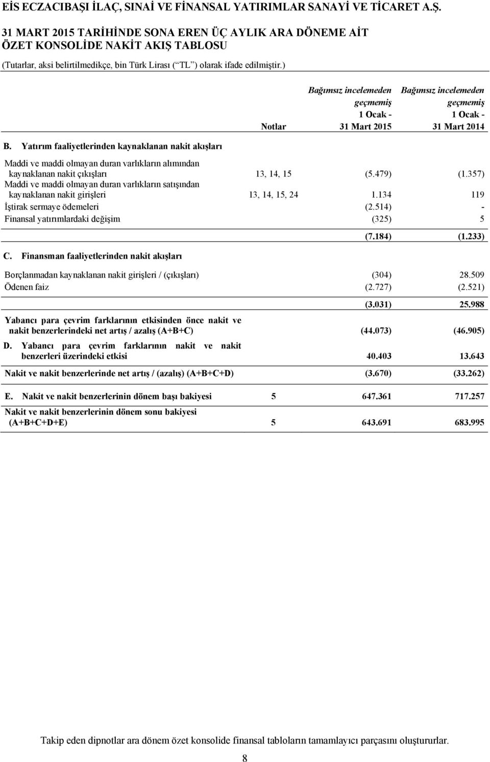 varlıkların alımından kaynaklanan nakit çıkışları 13, 14, 15 (5.479) (1.357) Maddi ve maddi olmayan duran varlıkların satışından kaynaklanan nakit girişleri 13, 14, 15, 24 1.