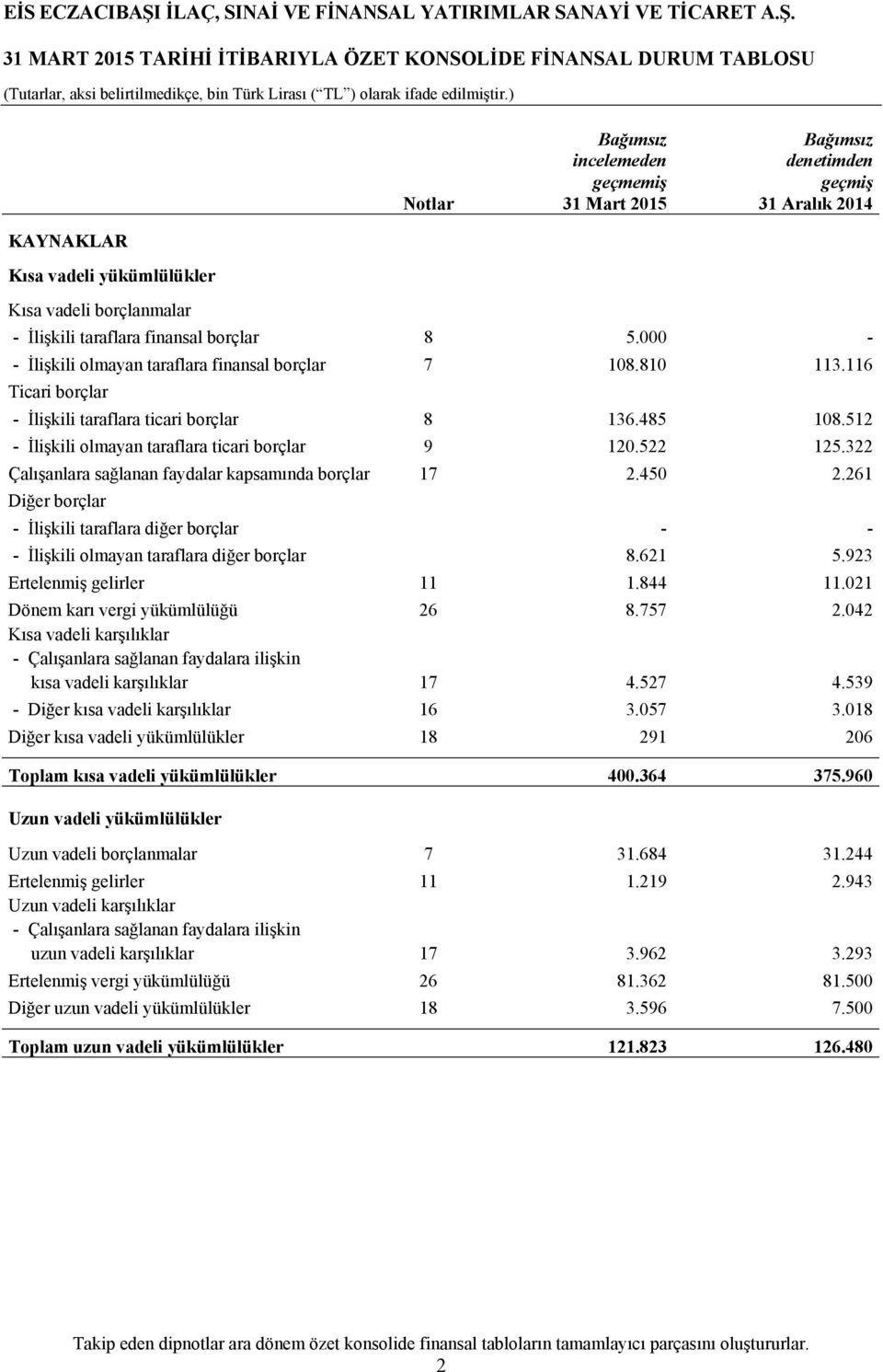 485 108.512 - İlişkili olmayan taraflara ticari borçlar 9 120.522 125.322 Çalışanlara sağlanan faydalar kapsamında borçlar 17 2.450 2.