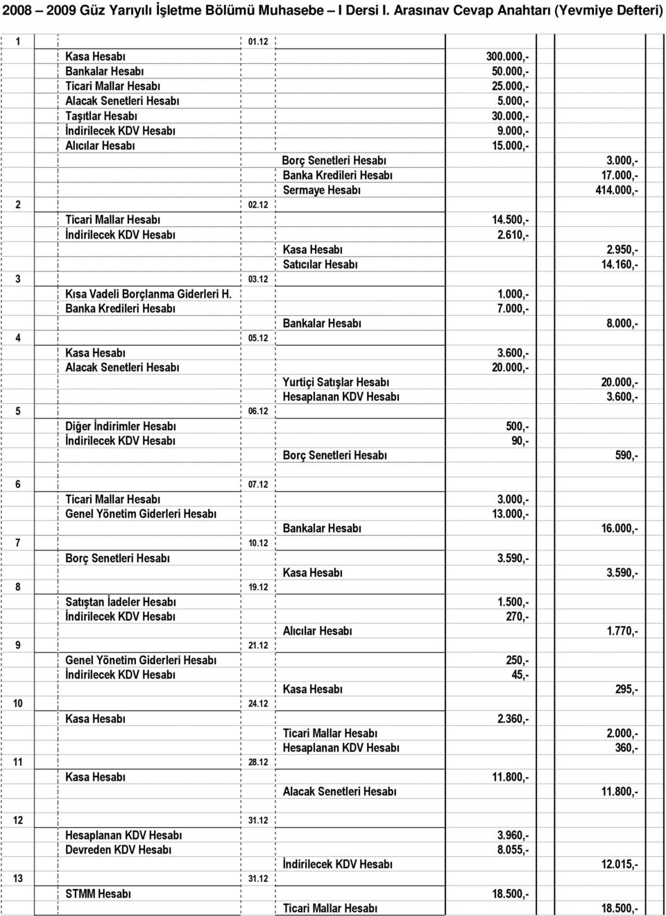 000,- 2 02.12 Ticari Mallar Hesabı 14.500,- Đndirilecek KDV Hesabı 2.610,- Kasa Hesabı 2.950,- Satıcılar Hesabı 14.160,- 3 03.12 Kısa Vadeli Borçlanma Giderleri H. 1.000,- Banka Kredileri Hesabı 7.