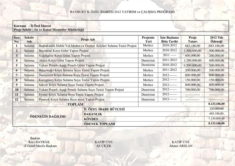 000,00 3 Sulama Soğukgöze Köyü Gölet Yapım Projesi Merkez 2011 ----- 600.000,00 200.000,00 4 Sulama Akaya Köyü Gölet Yapım Projesi Demirözü 2011-2012 1.200.000,00 400.