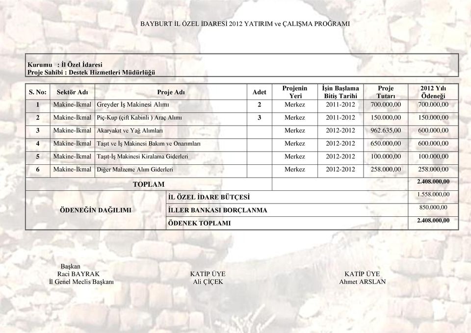 000,00 2 Makine-İkmal Piç-Kup (çift Kabinli ) Araç Alımı 3 Merkez 2011-2012 150.000,00 150.000,00 3 Makine-İkmal Akaryakıt ve Yağ Alımları Merkez 2012-2012 962.635,00 600.