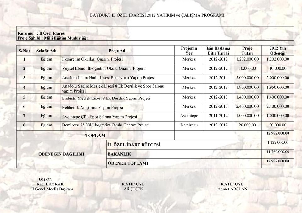 000,00 1.202.000,00 2 Eğitim Veysel Efendi İlköğretim Okulu Onarım Projesi Merkez 2012-2012 10.000,00 10.000,00 3 Eğitim Anadolu İmam Hatip Lisesi Pansiyonu Yapım Projesi Merkez 2012-2014 5.000.000,00 5.