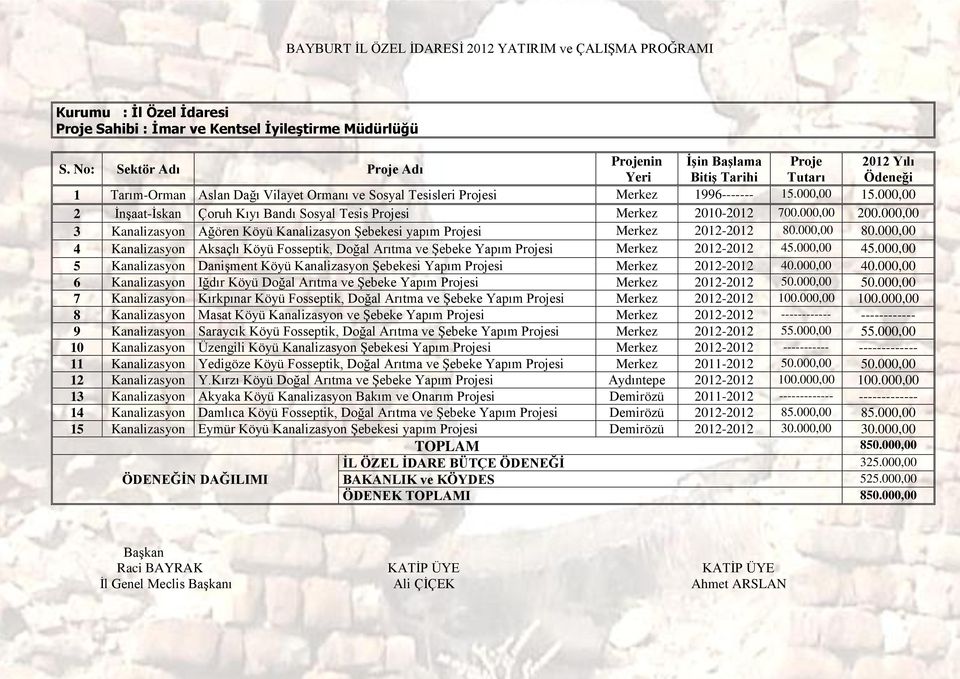 000,00 2 İnşaat-İskan Çoruh Kıyı Bandı Sosyal Tesis Projesi Merkez 2010-2012 700.000,00 200.000,00 3 Kanalizasyon Ağören Köyü Kanalizasyon Şebekesi yapım Projesi Merkez 2012-2012 80.000,00 80.