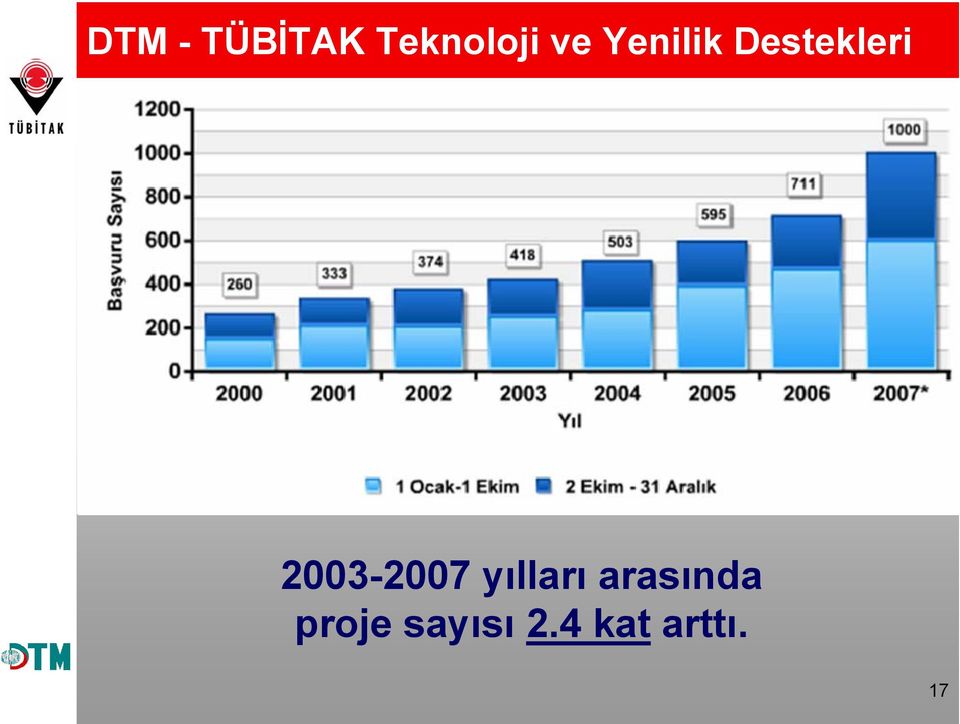 2003-2007 yılları