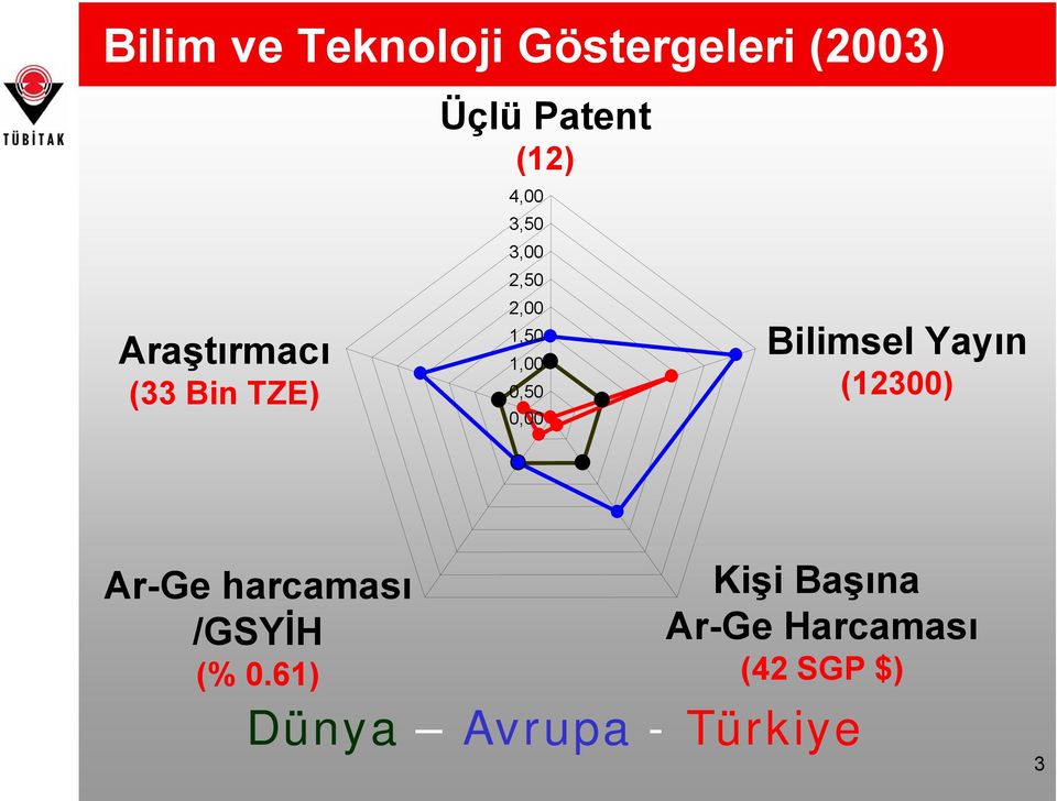 0,50 0,00 Bilimsel Yayın (12300) Ar-Ge harcaması /GSYİH (% 0.