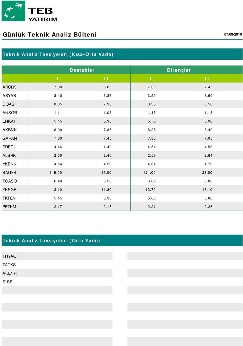 46 4.40 4.54 4.58 ALBRK 2.50 2.46 2.58 2.64 YKBNK 4.54 4.50 4.64 4.70 BAGFS 119.00 117.00 124.00 128.00 TOASO 6.40 6.20 6.65 6.