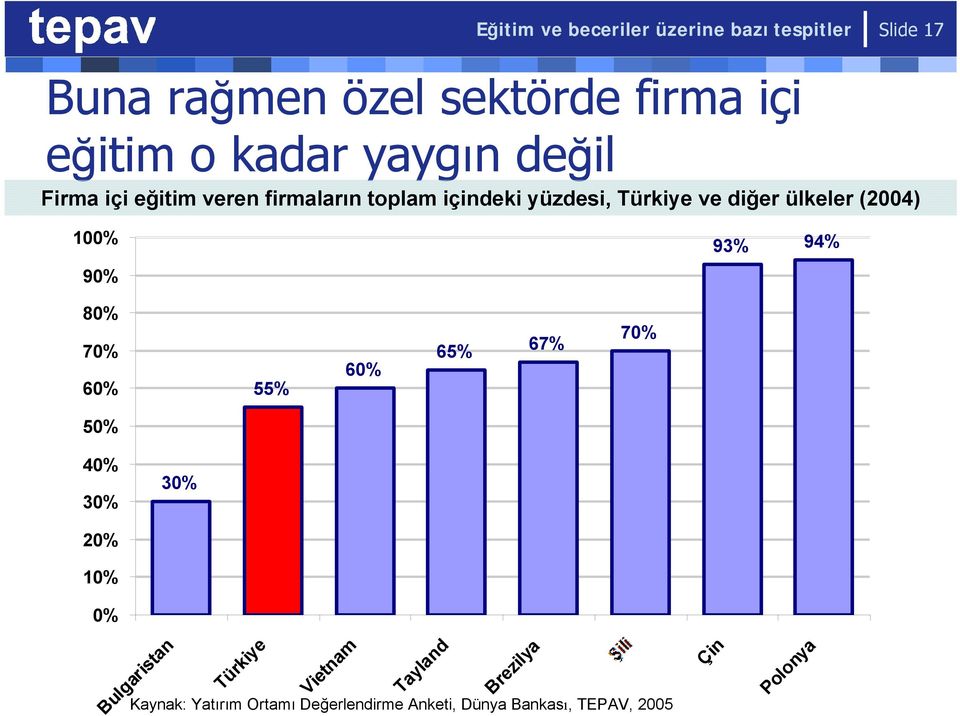 (2004) 100% 90% 93% 94% 80% 70% 60% 55% 60% 65% 67% 70% 50% 40% 30% 30% 20% 10% 0% Bulgaristan Türkiye
