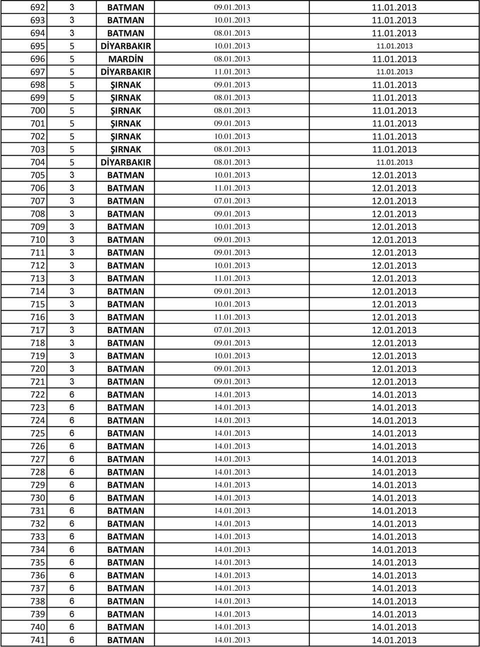 01.2013 11.01.2013 704 5 DİYARBAKIR 08.01.2013 11.01.2013 705 3 BATMAN 10.01.2013 12.01.2013 706 3 BATMAN 11.01.2013 12.01.2013 707 3 BATMAN 07.01.2013 12.01.2013 708 3 BATMAN 09.01.2013 12.01.2013 709 3 BATMAN 10.