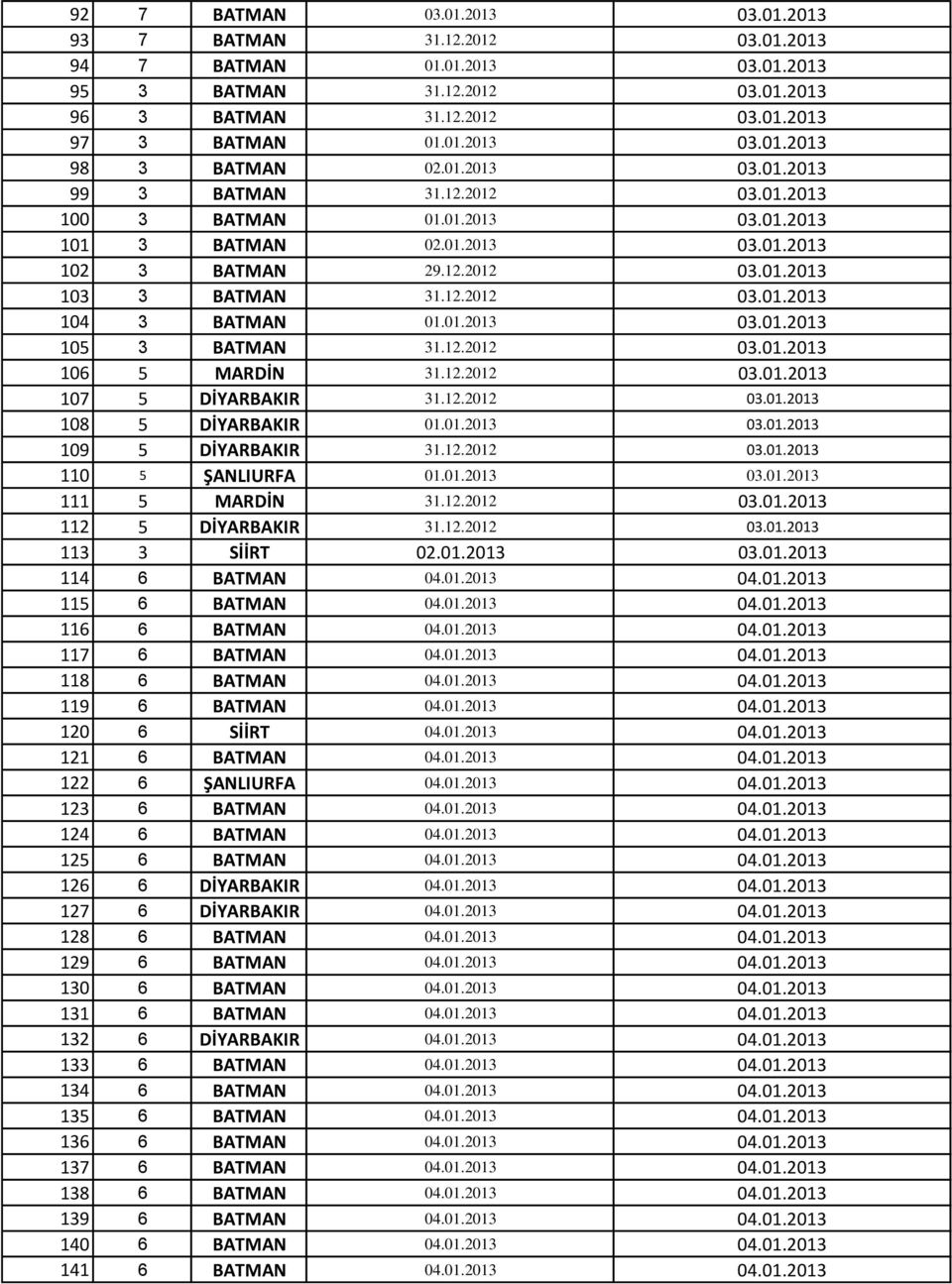 01.2013 03.01.2013 105 3 BATMAN 31.12.2012 03.01.2013 106 5 MARDİN 31.12.2012 03.01.2013 107 5 DİYARBAKIR 31.12.2012 03.01.2013 108 5 DİYARBAKIR 01.01.2013 03.01.2013 109 5 DİYARBAKIR 31.12.2012 03.01.2013 110 5 ŞANLIURFA 01.