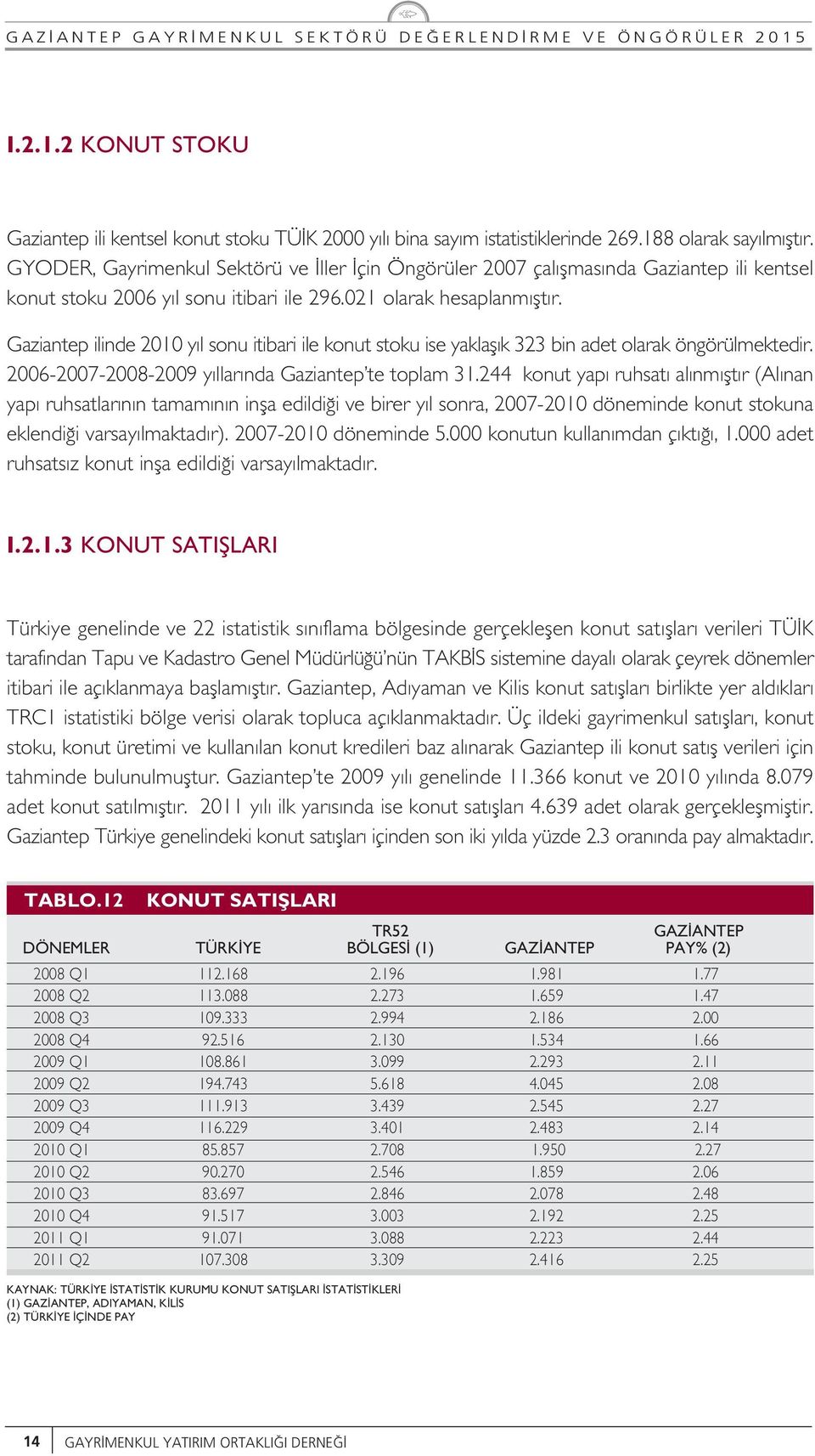 Gaziantep ilinde 2010 y l sonu itibari ile konut stoku ise yaklafl k 323 bin adet olarak öngörülmektedir. 2006-2007-2008-2009 y llar nda Gaziantep te toplam 31.