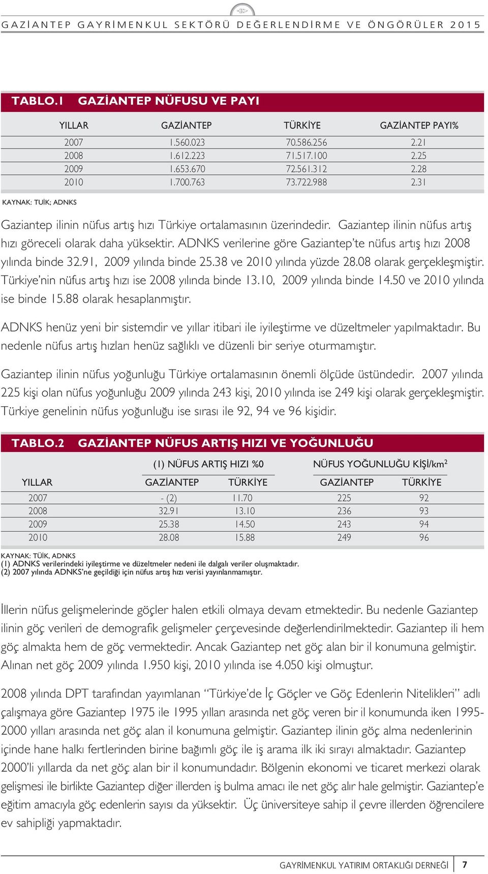 ADNKS verilerine göre Gaziantep te nüfus art fl h z 2008 y l nda binde 32.91, 2009 y l nda binde 25.38 ve 2010 y l nda yüzde 28.08 olarak gerçekleflmifltir.
