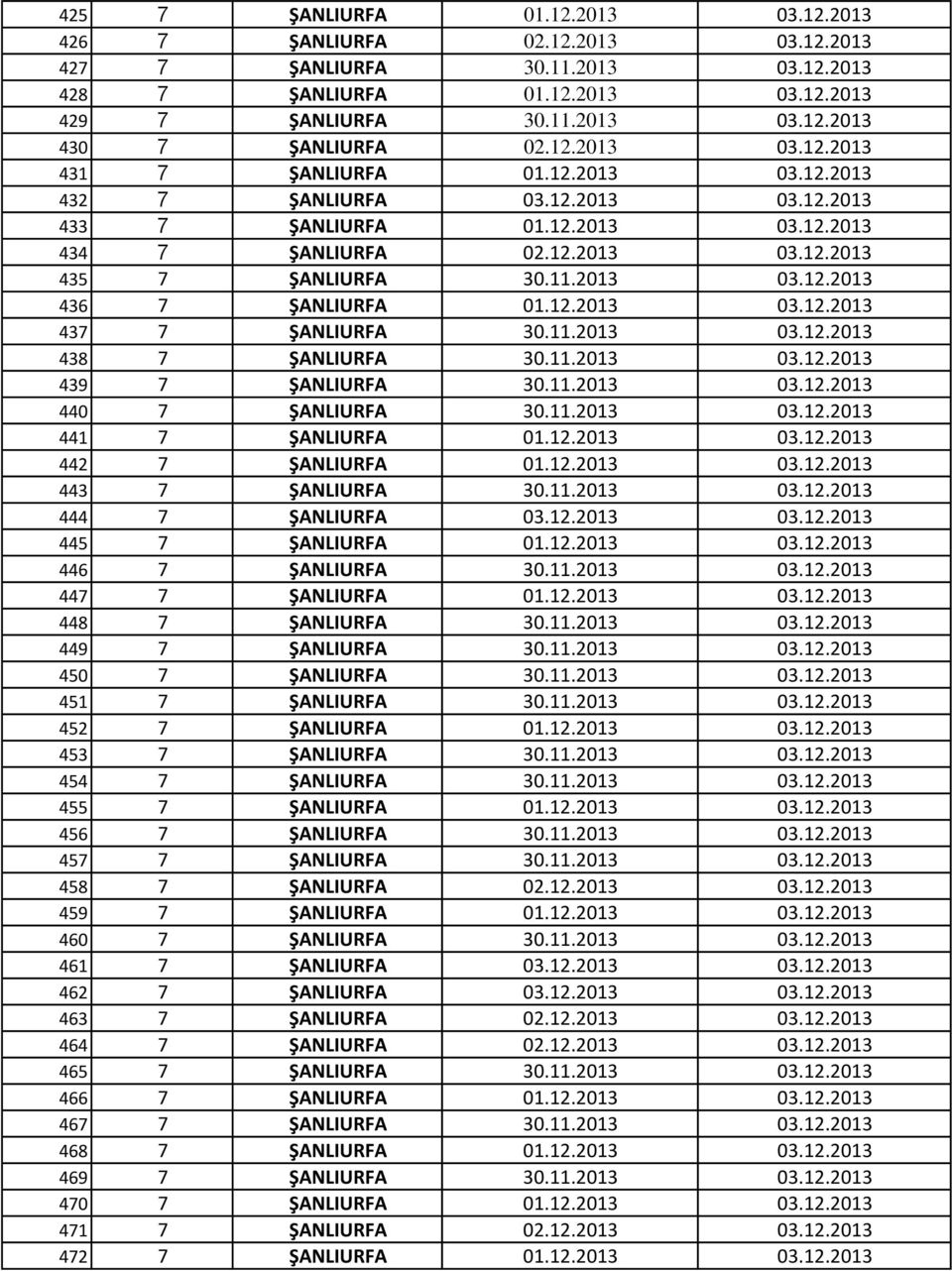 2013 03.12.2013 436 7 ŞANLIURFA 01.12.2013 03.12.2013 437 7 ŞANLIURFA 30.11.2013 03.12.2013 438 7 ŞANLIURFA 30.11.2013 03.12.2013 439 7 ŞANLIURFA 30.11.2013 03.12.2013 440 7 ŞANLIURFA 30.11.2013 03.12.2013 441 7 ŞANLIURFA 01.