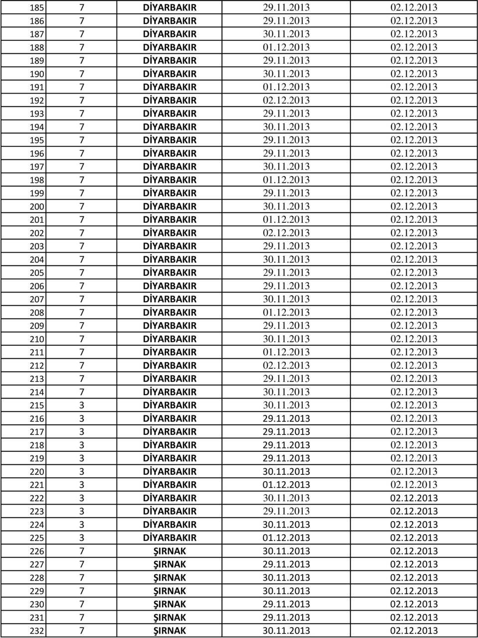 11.2013 02.12.2013 197 7 DİYARBAKIR 30.11.2013 02.12.2013 198 7 DİYARBAKIR 01.12.2013 02.12.2013 199 7 DİYARBAKIR 29.11.2013 02.12.2013 200 7 DİYARBAKIR 30.11.2013 02.12.2013 201 7 DİYARBAKIR 01.12.2013 02.12.2013 202 7 DİYARBAKIR 02.