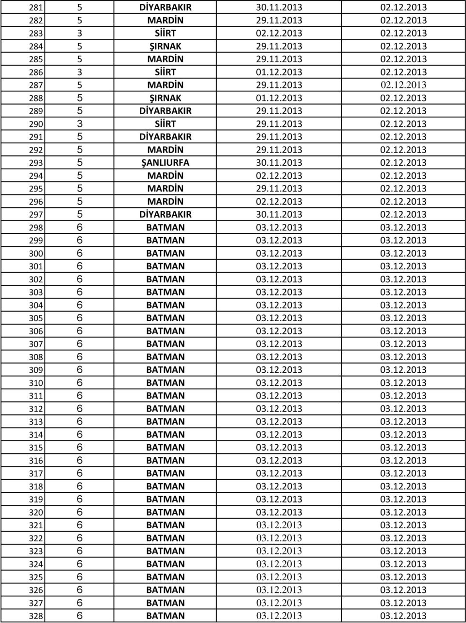 11.2013 02.12.2013 294 5 MARDİN 02.12.2013 02.12.2013 295 5 MARDİN 29.11.2013 02.12.2013 296 5 MARDİN 02.12.2013 02.12.2013 297 5 DİYARBAKIR 30.11.2013 02.12.2013 298 6 BATMAN 03.12.2013 03.12.2013 299 6 BATMAN 03.