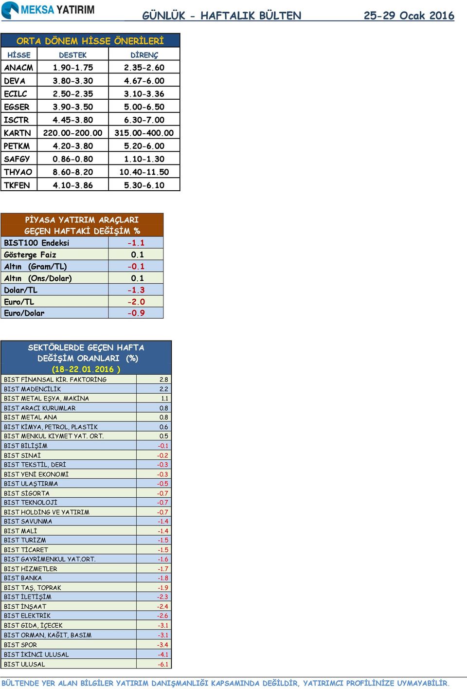 1 Gösterge Faiz 0.1 Altın (Gram/TL) -0.1 Altın (Ons/Dolar) 0.1 Dolar/TL -1.3 Euro/TL -2.0 Euro/Dolar -0.9 SEKTÖRLERDE GEÇEN HAFTA DEĞİŞİM ORANLARI (%) (18-22.01.2016 ) BIST FİNANSAL KİR. FAKTORİNG 2.