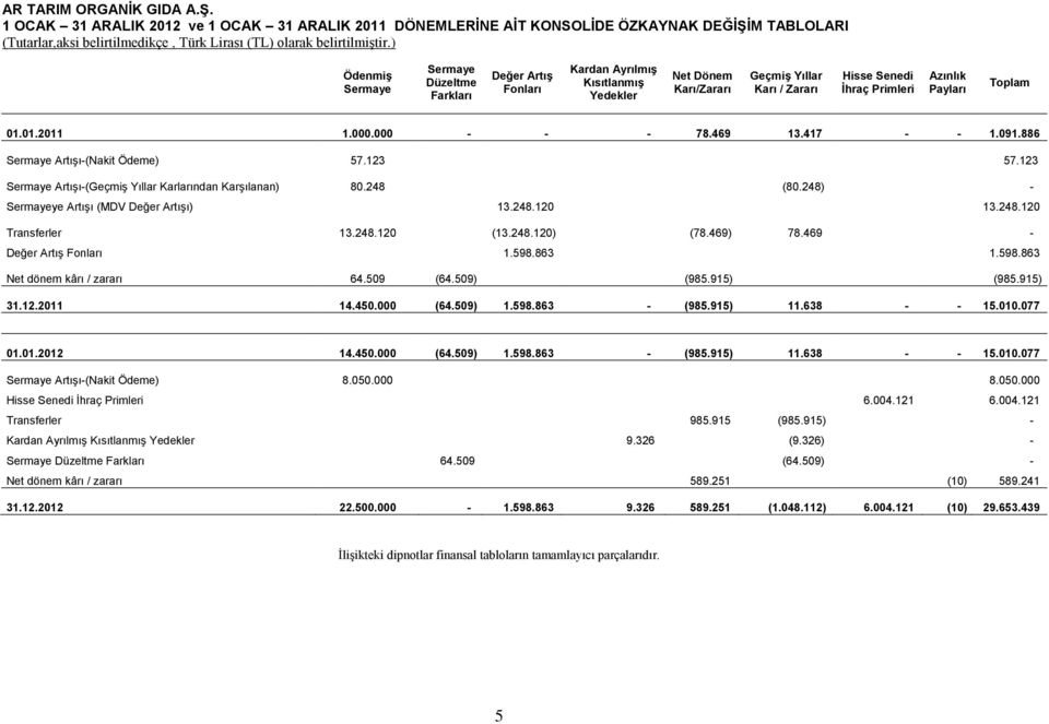 Net Dönem Karı/Zararı Geçmiş Yıllar Karı / Zararı Hisse Senedi İhraç Primleri Azınlık Payları Toplam 01.01.2011 1.000.000 - - - 78.469 13.417 - - 1.091.886 Sermaye Artışı-(Nakit Ödeme) 57.123 57.