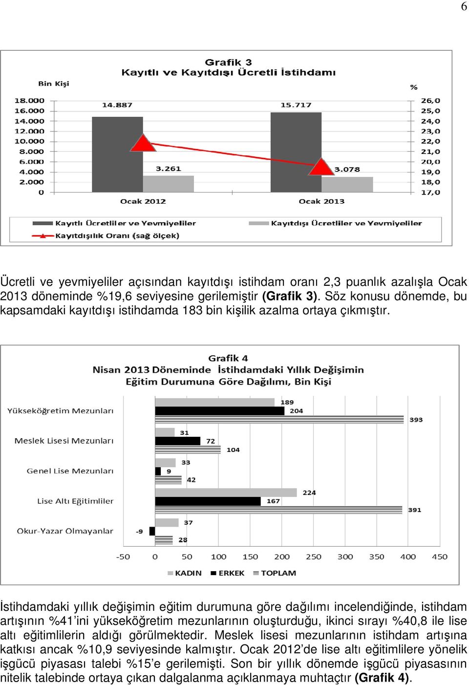 İstihdamdaki yıllık değişimin eğitim durumuna göre dağılımı incelendiğinde, istihdam artışının %41 ini yükseköğretim mezunlarının oluşturduğu, ikinci sırayı %40,8 ile lise altı