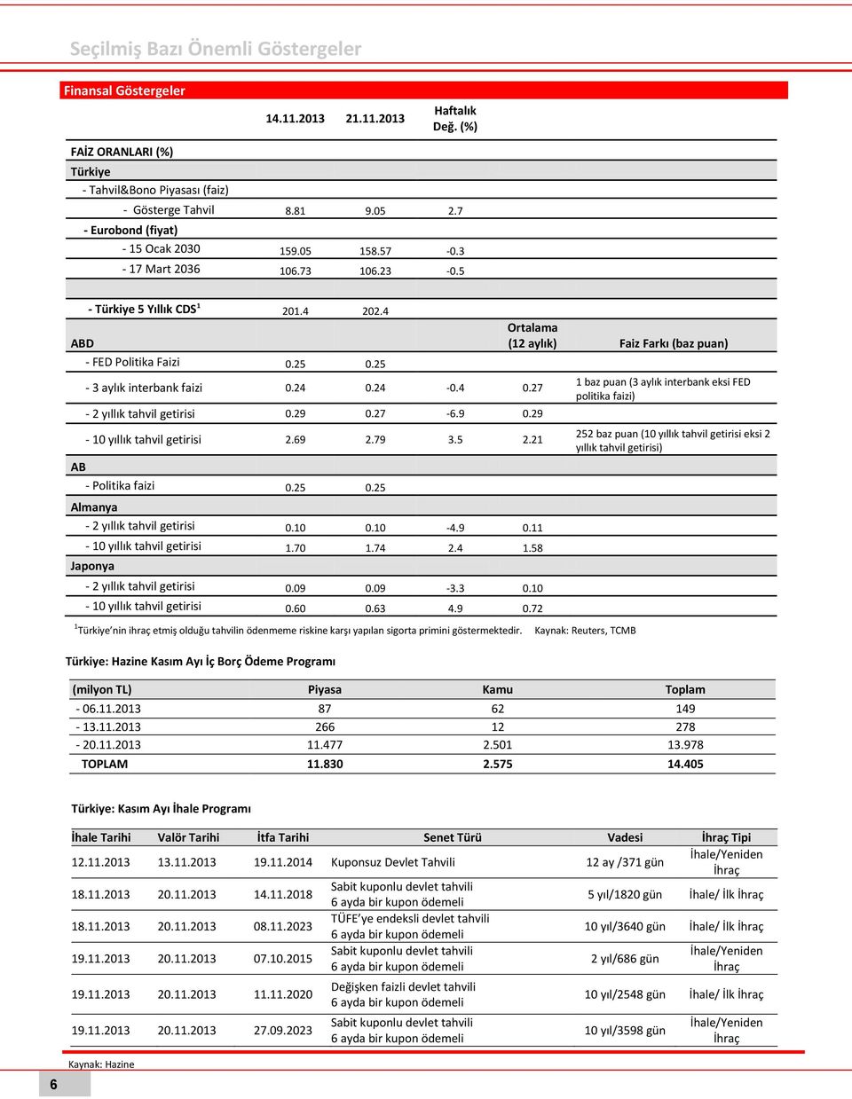 7 - Eurobond 7 Ocak 2015 (fiyat) - Eurobond (fiyat) - 15 Ocak 2030 4,80 159.05 5,26 158.57 9,6-0.3-15 Ocak - 172030 Mart 2036 188,93 106.73 188,22 106.23-0,4-0.