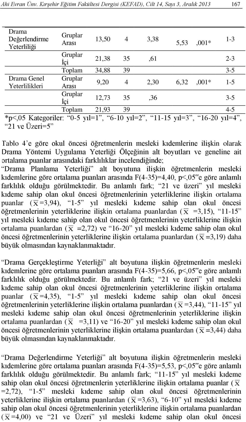 9,20 4 2,30 6,32,001* 1-5 İçi 12,73 35,36 3-5 Toplam 21,93 39 4-5 *p<,05 Kategoriler: 0-5 yıl=1, 6-10 yıl=2, 11-15 yıl=3, 16-20 yıl=4, 21 ve Üzeri=5 Tablo 4 e göre okul öncesi öğretmenlerin mesleki