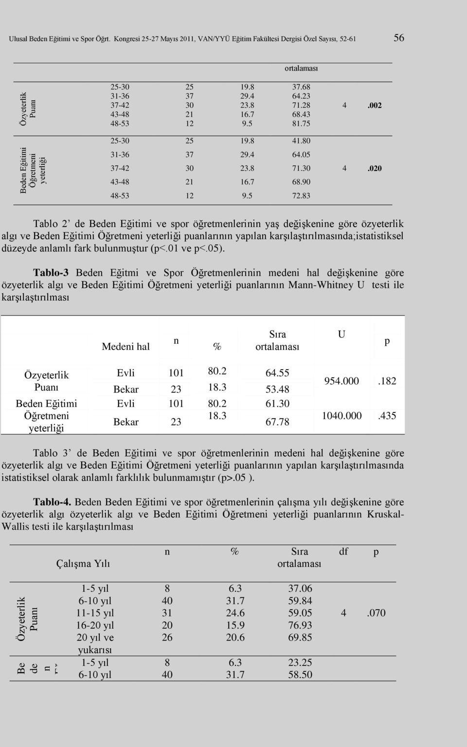 83 Tablo 2 de Beden Eğitimi ve spor öğretmenlerinin yaş değişkenine göre özyeterlik algı ve Beden Eğitimi Öğretmeni yeterliği puanlarının yapılan karşılaştırılmasında;istatistiksel düzeyde anlamlı