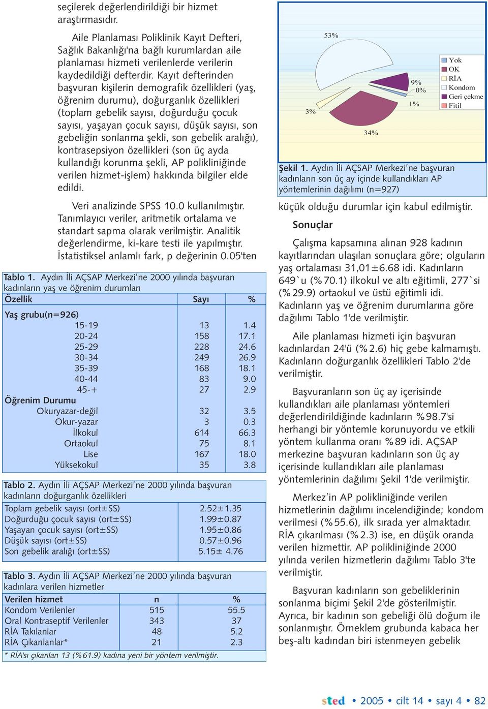 Kayýt defterinden baþvuran kiþilerin demografik özellikleri (yaþ, öðrenim durumu), doðurganlýk özellikleri (toplam gebelik sayýsý, doðurduðu çocuk sayýsý, yaþayan çocuk sayýsý, düþük sayýsý, son