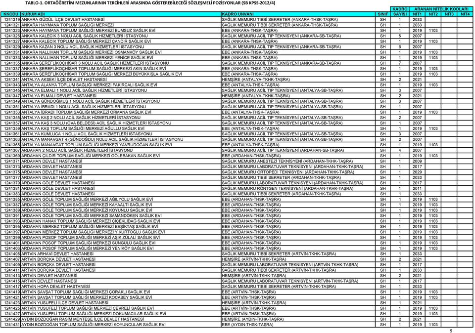2033 1241321 ANKARA HAYMANA TOPLUM SAĞLIĞI MERKEZİ SAĞLIK MEMURU TIBBİ SEKRETER (ANKARA-THSK-TAŞRA) SH 1 2033 1241323 ANKARA HAYMANA TOPLUM SAĞLIĞI MERKEZİ BUMSUZ SAĞLIK EVİ EBE (ANKARA-THSK-TAŞRA)