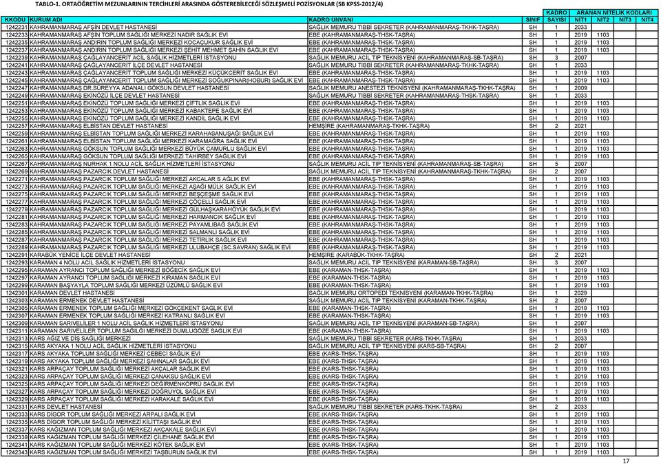 (KAHRAMANMARAŞ-TKHK-TAŞRA) SH 1 2033 1242233 KAHRAMANMARAŞ AFŞİN TOPLUM SAĞLIĞI MERKEZİ NADIR SAĞLIK EVİ EBE (KAHRAMANMARAŞ-THSK-TAŞRA) SH 1 2019 1103 1242235 KAHRAMANMARAŞ ANDIRIN TOPLUM SAĞLIĞI