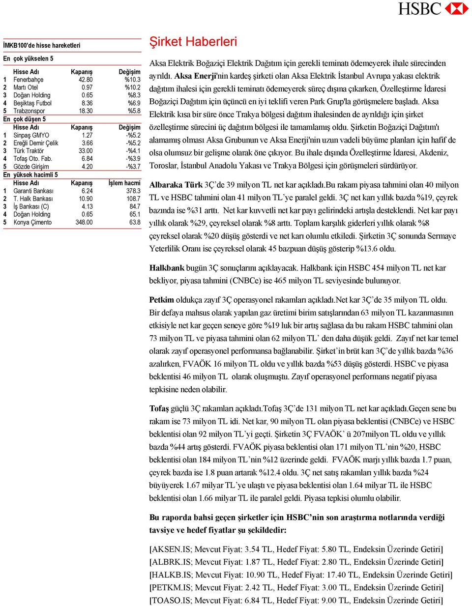 7 En yüksek hacimli 5 Hisse Adı Kapanış İşlem hacmi 1 Garanti Bankası 6.24 378.3 2 T. Halk Bankası 10.90 108.7 3 İş Bankası (C) 4.13 84.7 4 Doğan Holding 0.65 65.1 5 Konya Çimento 348.00 63.