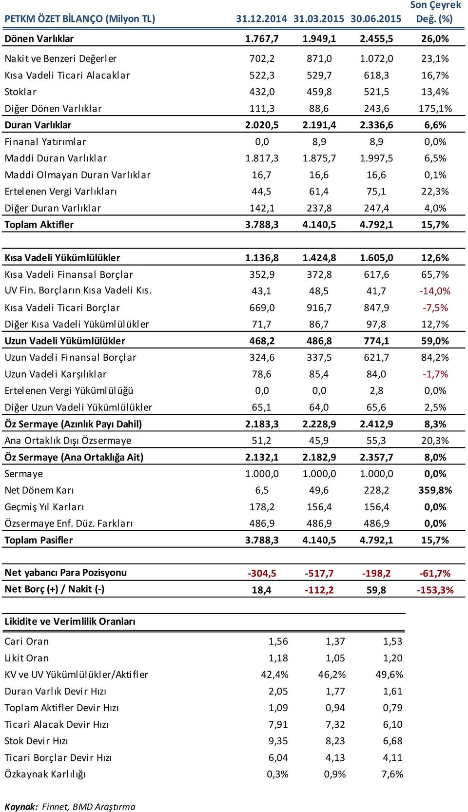 336,6 6,6% Finanal Yatırımlar 0,0 8,9 8,9 0,0% Maddi Duran Varlıklar 1.817,3 1.875,7 1.