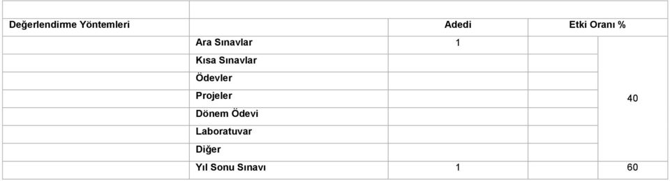 Sınavlar Ödevler Projeler 40 Dönem