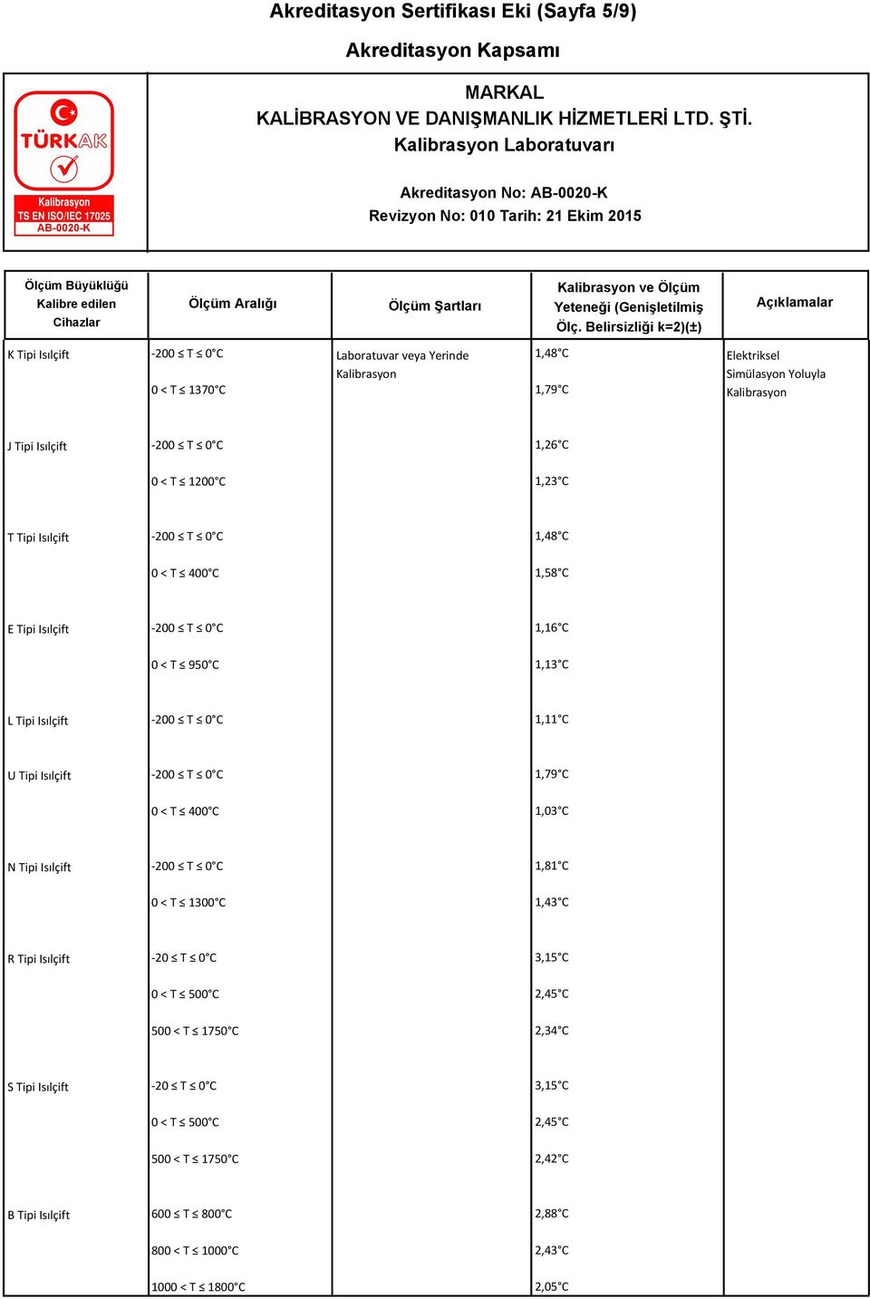 Isılçift 1,11 C U Tipi Isılçift 1,79 C 0 T 400 C 1,03 C N Tipi Isılçift 1,81 C 0 T 1300 C 1,43 C R Tipi Isılçift -20 T 0 C 3,15 C 0 T 500 C 2,45 C