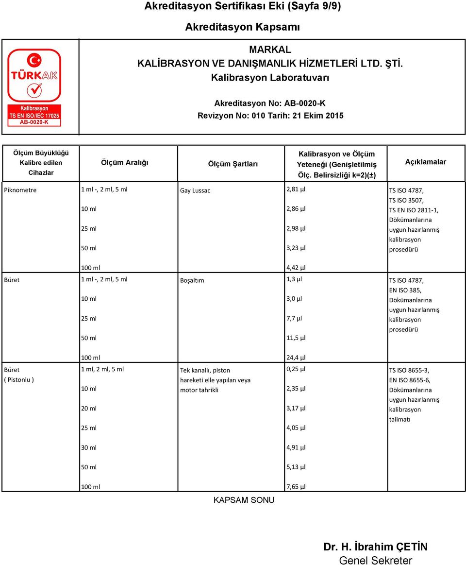 24,4 µl Büret ( Pistonlu ) 1 ml, 2 ml, 5 ml 20 ml Tek kanallı, piston hareketi elle yapılan veya motor tahrikli 0,25 µl 2,35