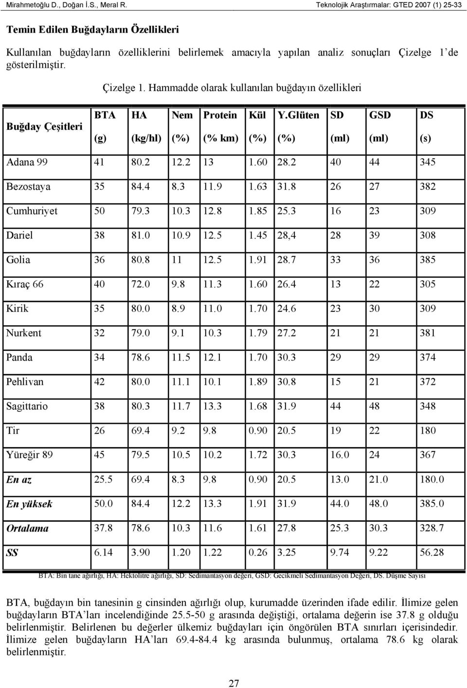 Çizelge 1. Hammadde olarak kullanılan buğdayın özellikleri Buğday Çeşitleri BTA (g) HA (kg/hl) Nem (%) Protein (% km) Kül (%) Y.Glüten (%) SD (ml) GSD (ml) DS (s) Adana 99 41 80.2 12.2 13 1.60 28.