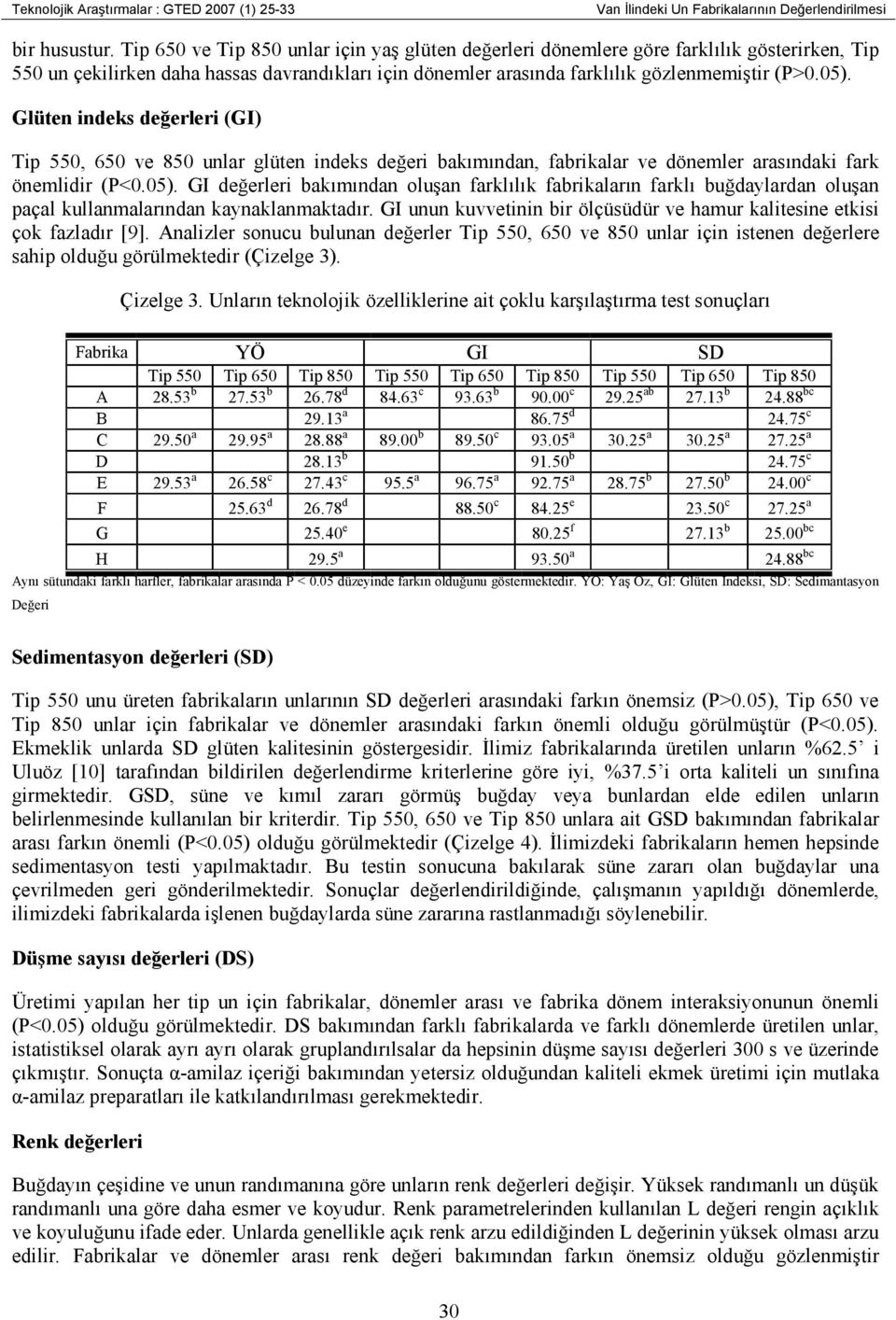 Glüten indeks değerleri (GI) Tip 550, 650 ve 850 unlar glüten indeks değeri bakımından, fabrikalar ve dönemler arasındaki fark önemlidir (P<0.05).