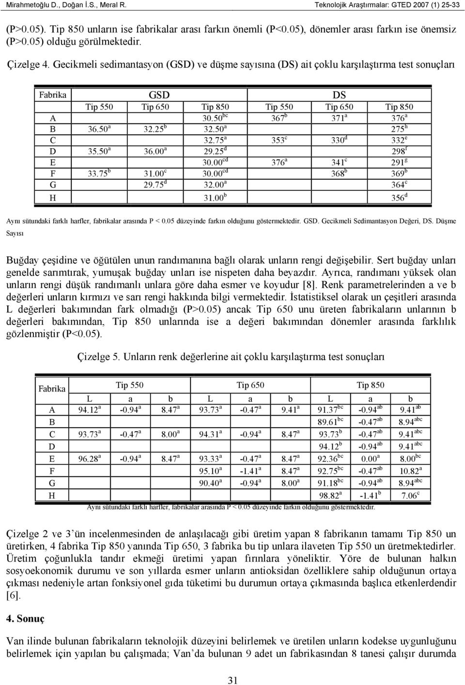 50 bc 367 b 371 a 376 a B 36.50 a 32.25 b 32.50 a 275 h C 32.75 a 353 c 330 d 332 e D 35.50 a 36.00 a 29.25 d 298 f E 30.00 cd 376 a 341 c 291 g F 33.75 b 31.00 c 30.00 cd 368 b 369 b G 29.75 d 32.