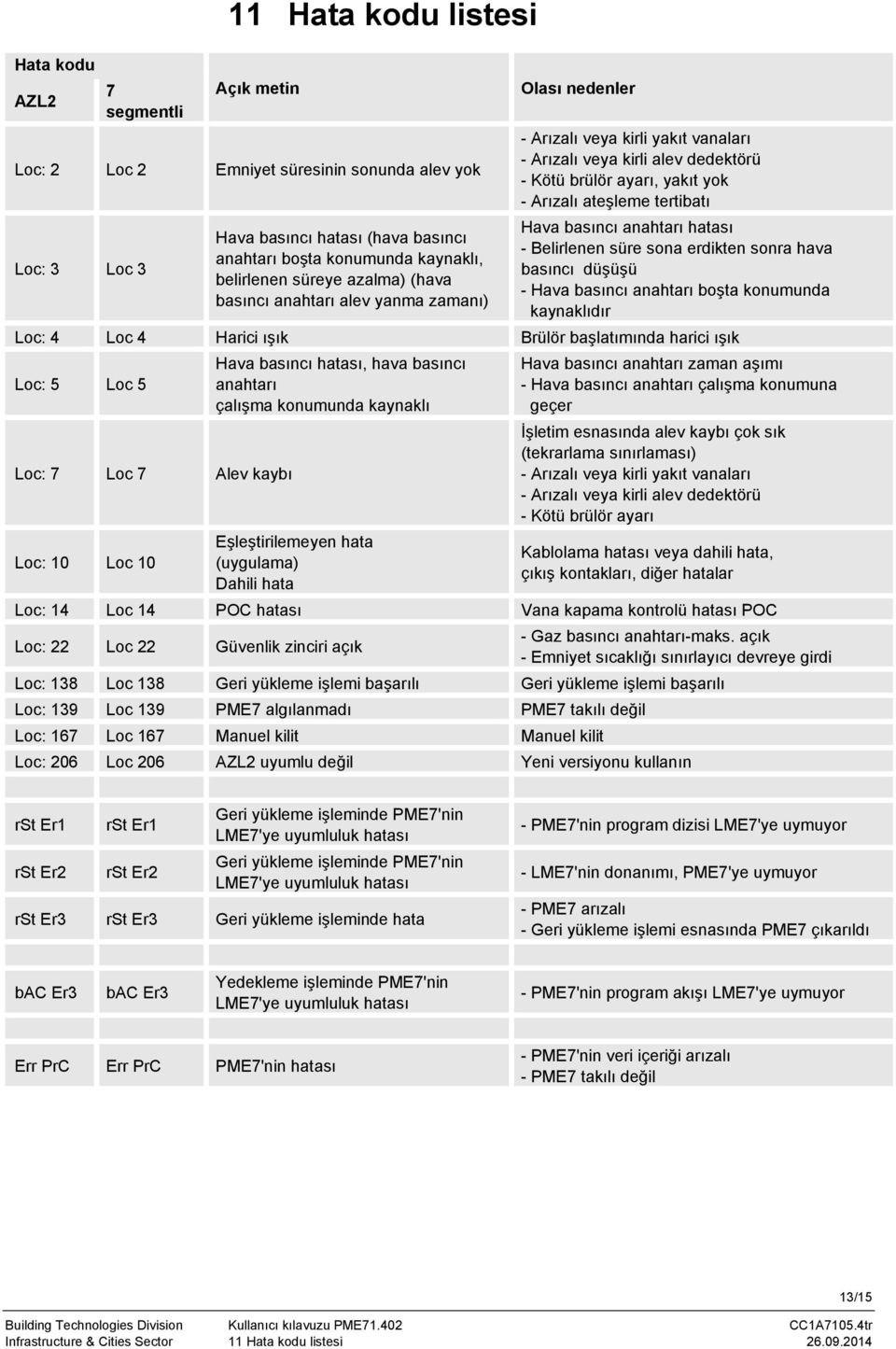 tertibatı Hava basıncı anahtarı hatası - Belirlenen süre sona erdikten sonra hava basıncı düşüşü - Hava basıncı anahtarı boşta konumunda kaynaklıdır Loc: 4 Loc 4 Harici ışık Brülör başlatımında