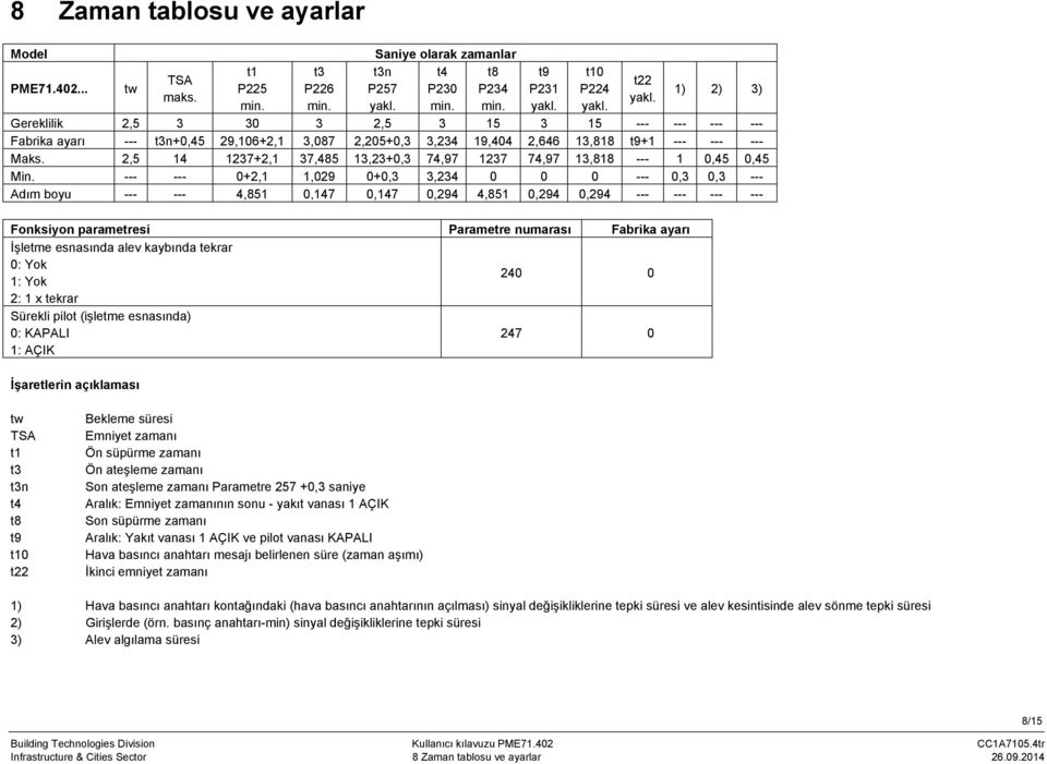 0+2,,029 0+0,3 3,234 0 0 0 0,3 0,3 Adım boyu 4,85 0,47 0,47 0,294 4,85 0,294 0,294 Fonksiyon parametresi Parametre numarası Fabrika ayarı İşletme esnasında alev kaybında tekrar 0: Yok : Yok 240 0 2: