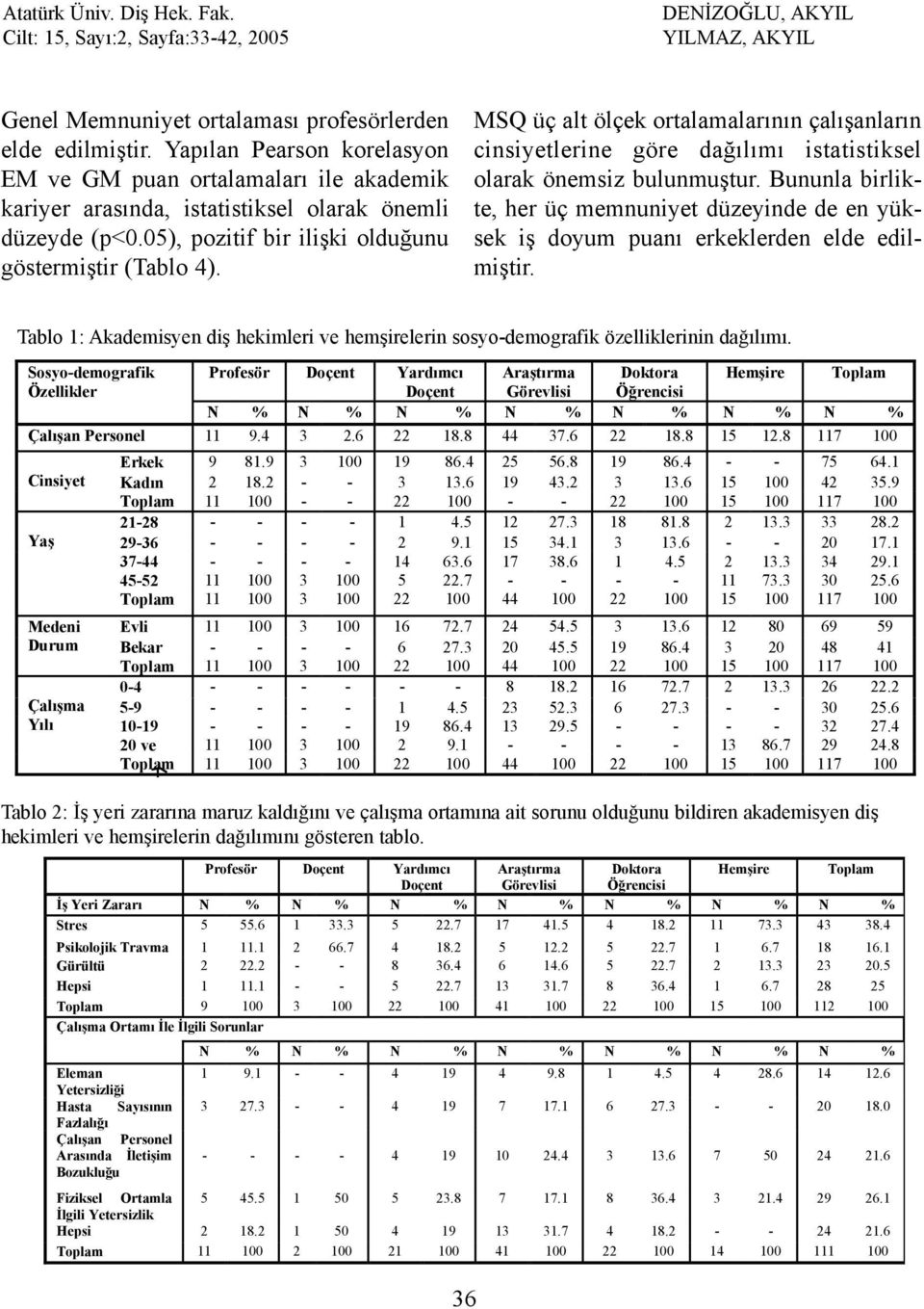 Bununla birlikte, her üç memnuniyet düzeyinde de en yüksek iþ doyum puaný erkeklerden elde edilmiþtir. Tablo 1: Akademisyen diþ hekimleri ve hemþirelerin sosyo-demografik özelliklerinin daðýlýmý.