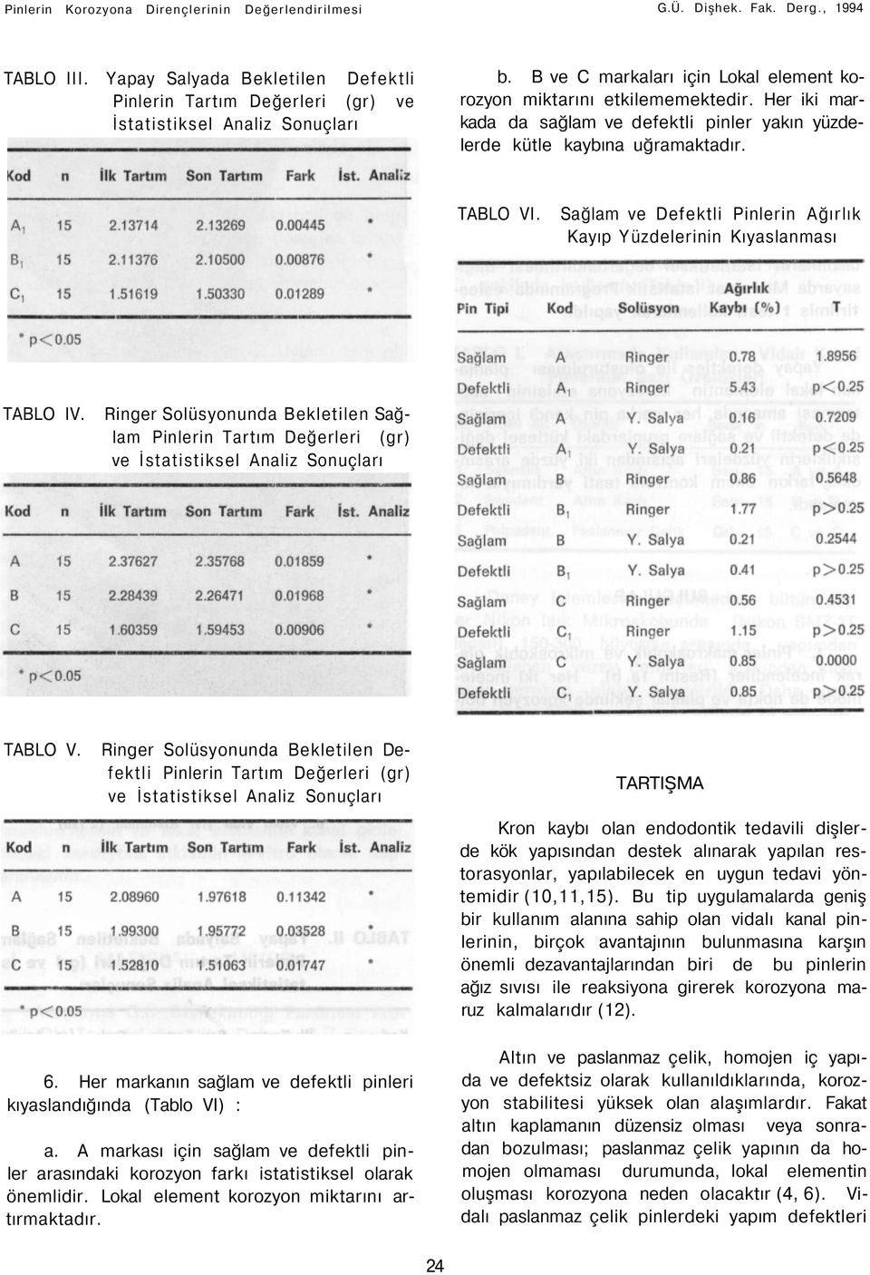 Sağlam ve Defektli Pinlerin Ağırlık Kayıp Yüzdelerinin Kıyaslanması TABLO IV. Ringer Solüsyonunda Bekletilen Sağlam Pinlerin Tartım Değerleri (gr) ve İstatistiksel Analiz Sonuçları TABLO V.