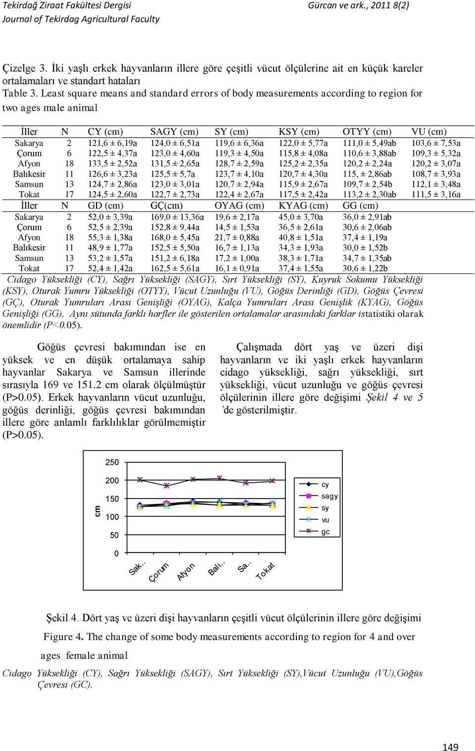 Least square means and standard errors of body measurements according to region for two ages male animal İller N CY (cm) SAGY (cm) SY (cm) KSY (cm) OTYY (cm) VU (cm) Sakarya 2 121,6 ± 6,19a 124,0 ±