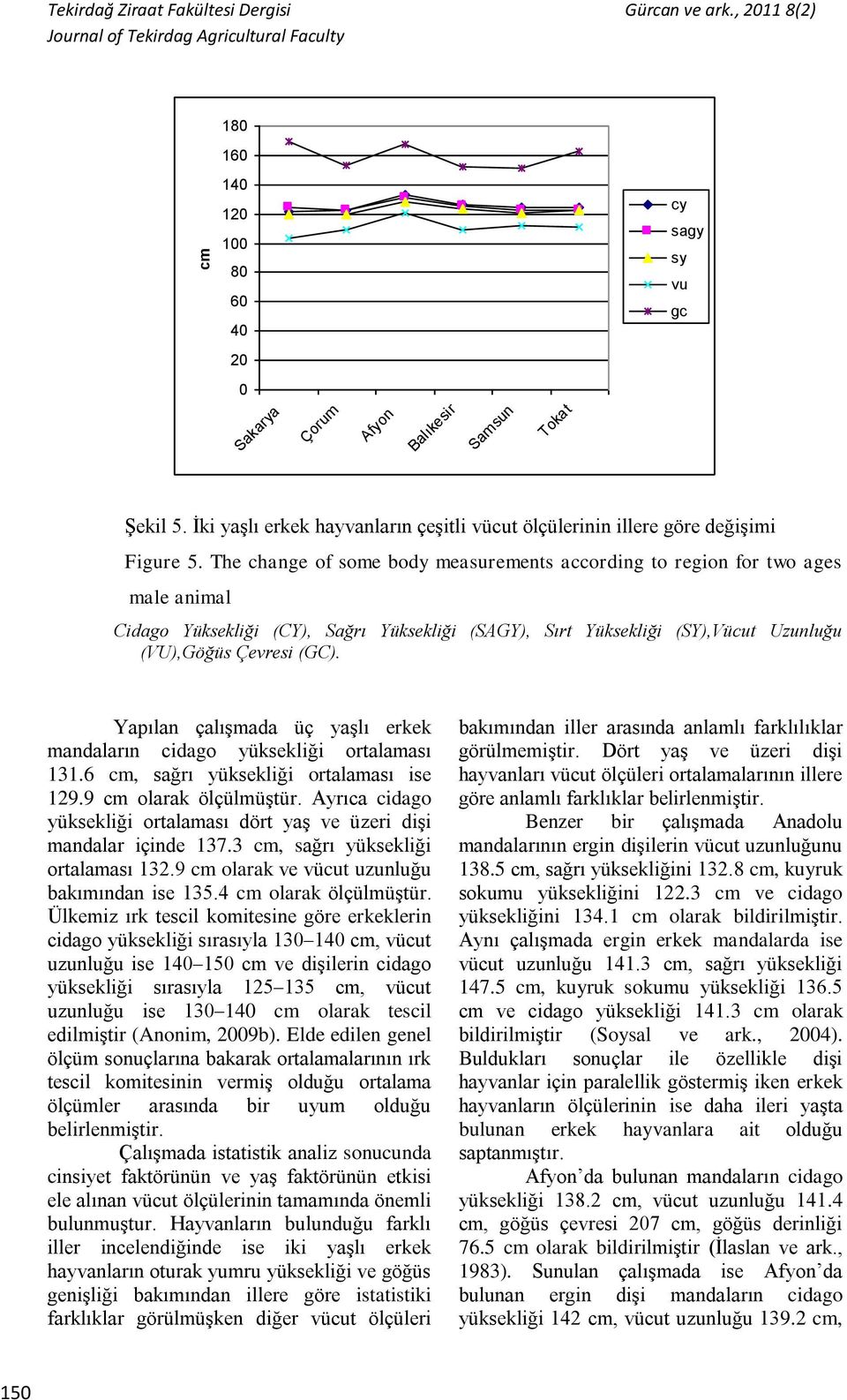 The change of some body measurements according to region for two ages male animal Cidago Yüksekliği (CY), Sağrı Yüksekliği (SAGY), Sırt Yüksekliği (SY),Vücut Uzunluğu (VU),Göğüs Çevresi (GC).